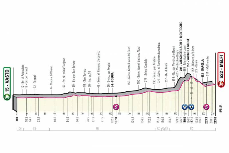 Giro d'Italia 2023 tappa 3 altimetria
