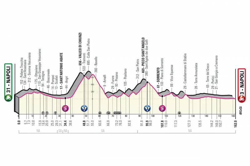 Giro d'Italia 2023 tappa 6 altimetria