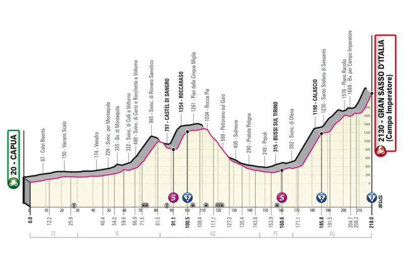 Giro d'Italia 2023 tappa 7 altimetria