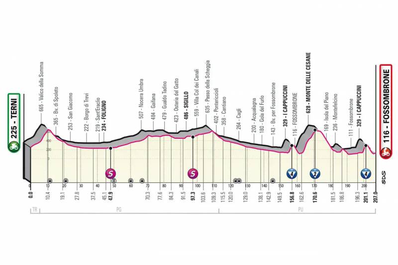 Giro d'Italia tappa 8 altimetria