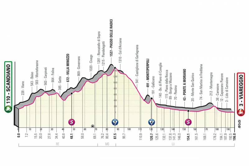 Giro d'Italia 2023 tappa 10 altimetria