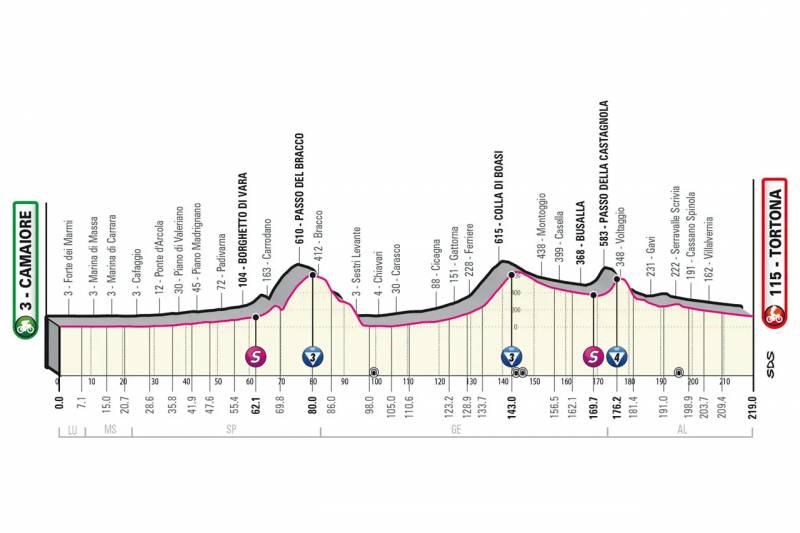 Giro d'Italia 2023 tappa 11 altimetria