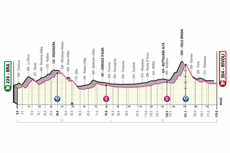 Giro d'Italia 2023 tappa 12 altimetria