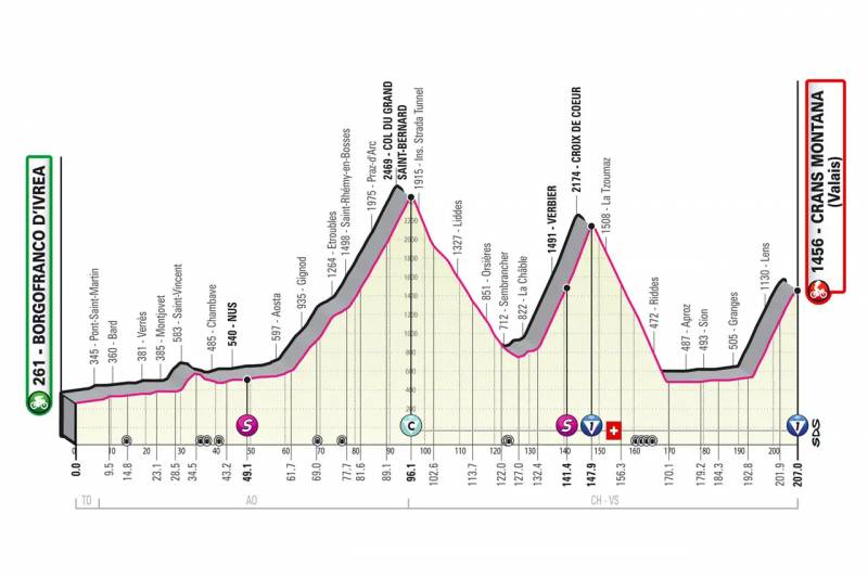 Giro d'Italia 2023 tappa 13 altimetria
