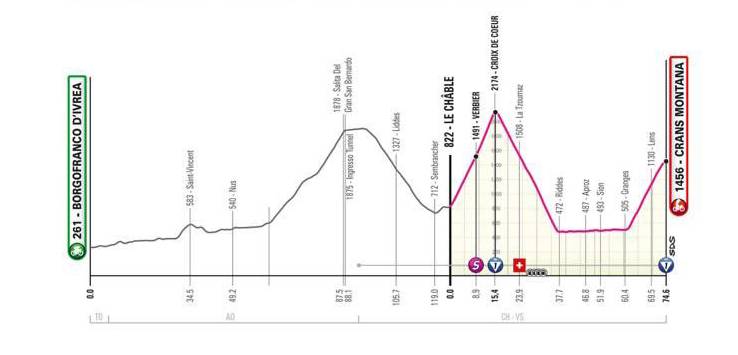 Giro d'Italia 2023 tappa 13 accorciata