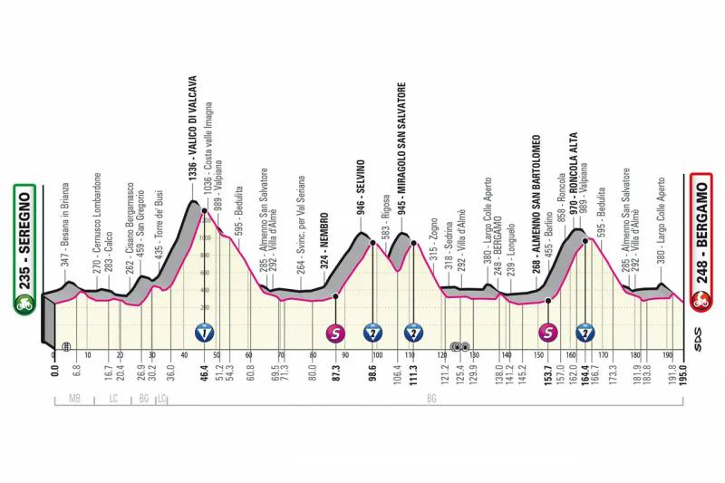 Giro d'Italia 2023 tappa 15 altimetria
