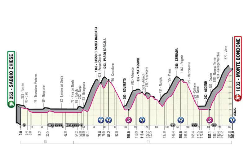Giro d'Italia 2023 tappa 16 altimetria