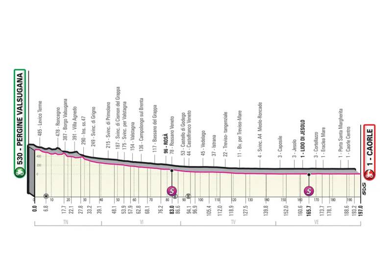 Giro d'Italia 2023 tappa 17 altimetria