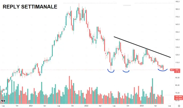La azioni Reply valgono un buy?