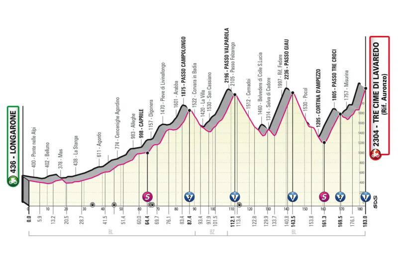 Giro d'Italia 2023 tappa 19 altimetria