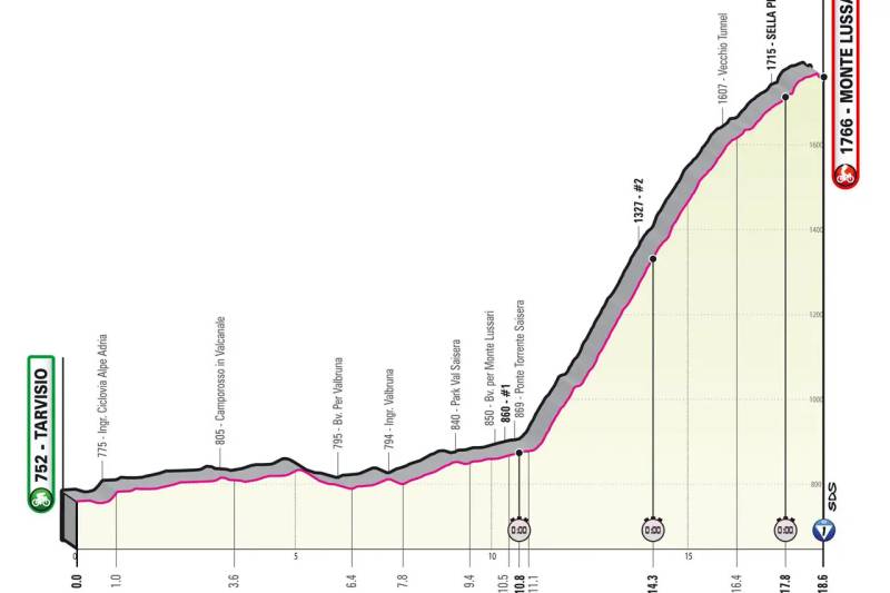 Giro d'Italia 2023 tappa 20 altimetria