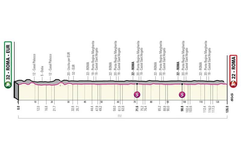 Giro d'Italia 2023 tappa 21 altimetria
