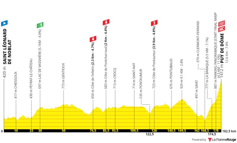 Tour de France 2023 altimetria tappa 9