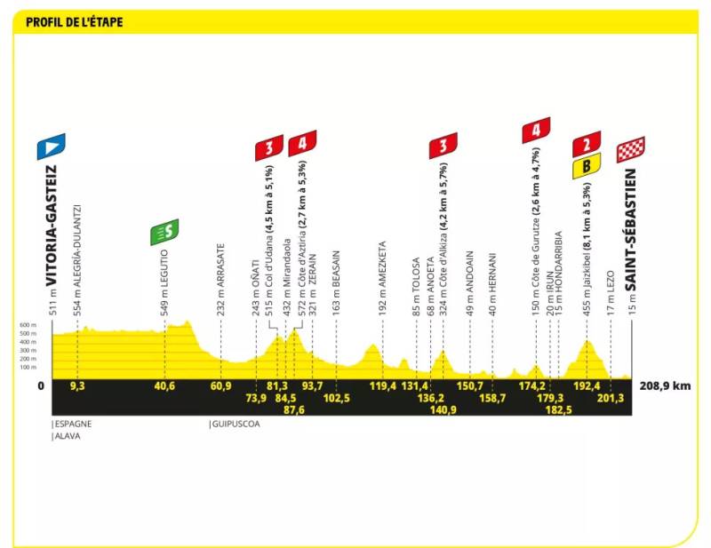 Tour de France 2023 tappa 2 altimetria
