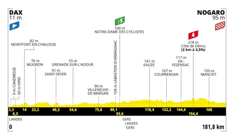 Tour de France 2023 tappa 4 altimetria