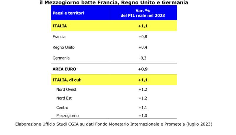 Crescita sud 