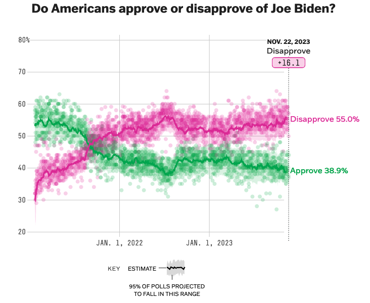 disapprovazione Biden