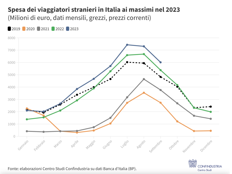 Spesa dei viaggiatori stranieri in Italia
