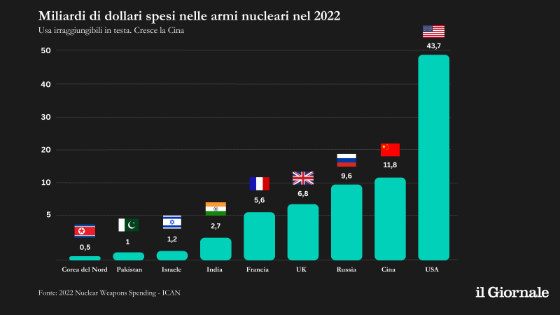 Grafico spesa per armi nucleari