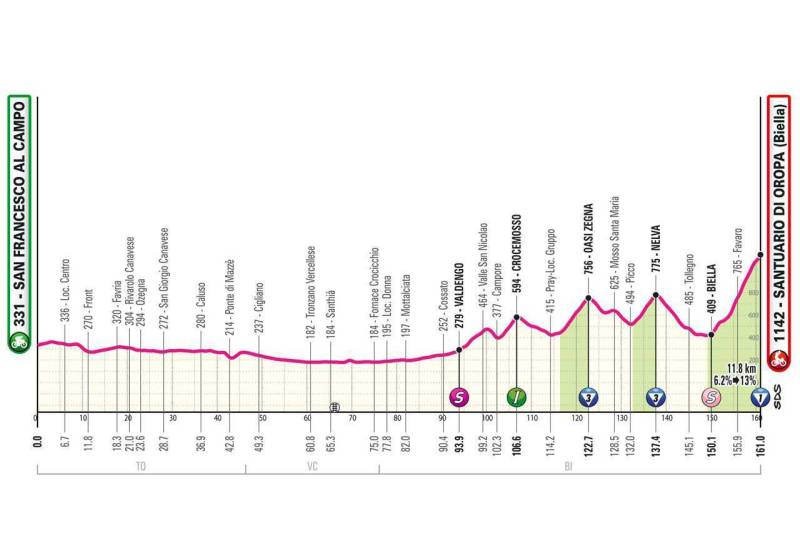 Giro 2024 tappa 2 altimetria