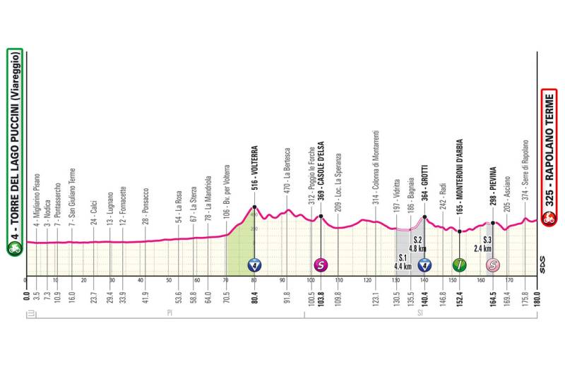 Giro 2024 tappa 6 altimetria