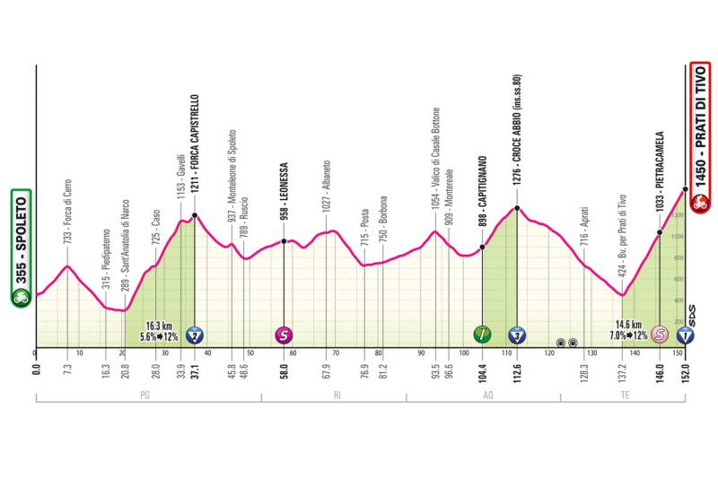 Giro 2024 tappa 8 altimetria