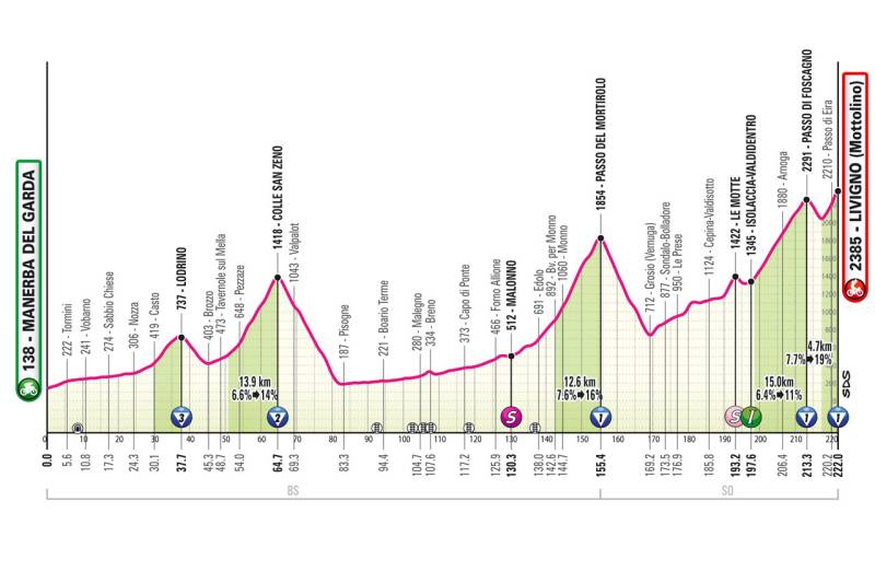 Giro 2024 tappa 15 altimetria