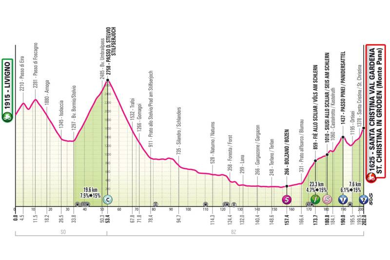 Giro 2024 tappa 16 altimetria