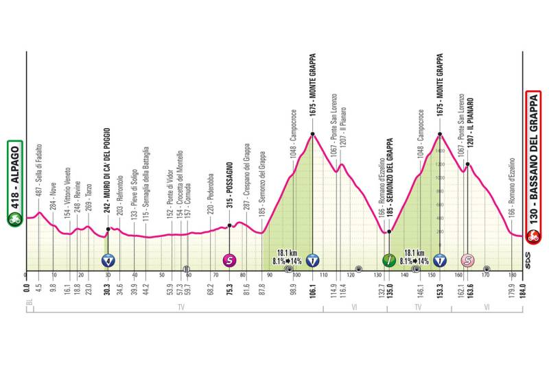 Giro 2024 tappa 20 altimetria