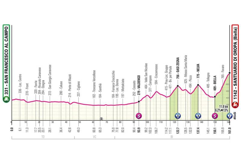 Giro Italia 2024 tappa 2 altimetria