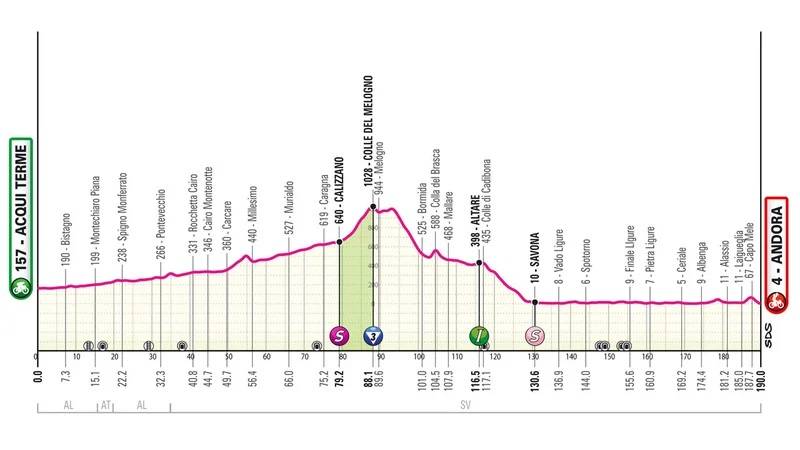 Giro 2024 tappa 4 altimetria