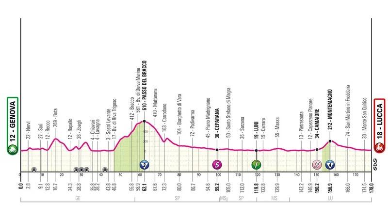 Giro 2024 tappa 5 altimetria