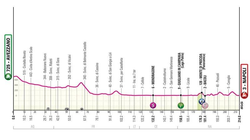 Giro 2024 tappa 9 altimetria