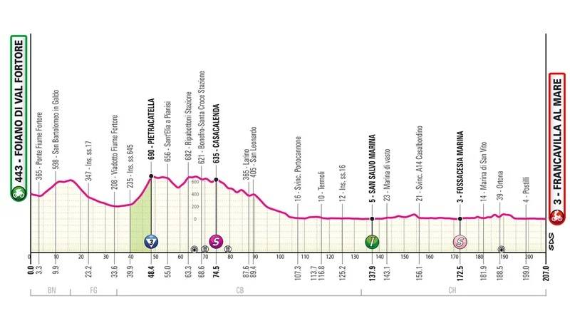 Giro 2024 tappa 11 altimetria