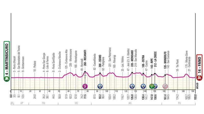 Giro 2024 tappa 12 altimetria