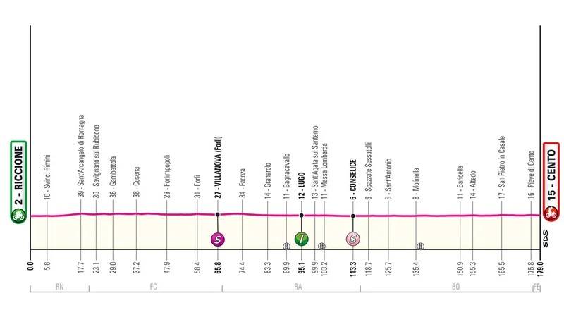 Giro 2024 tappa 13 altimetria