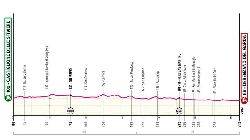 Giro 2024 tappa 14 altimetria