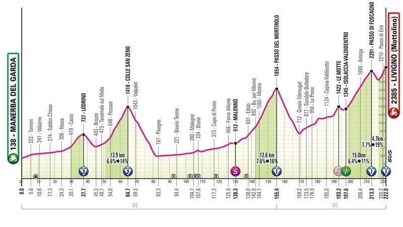 Giro 2024 tappa 15 altimetria
