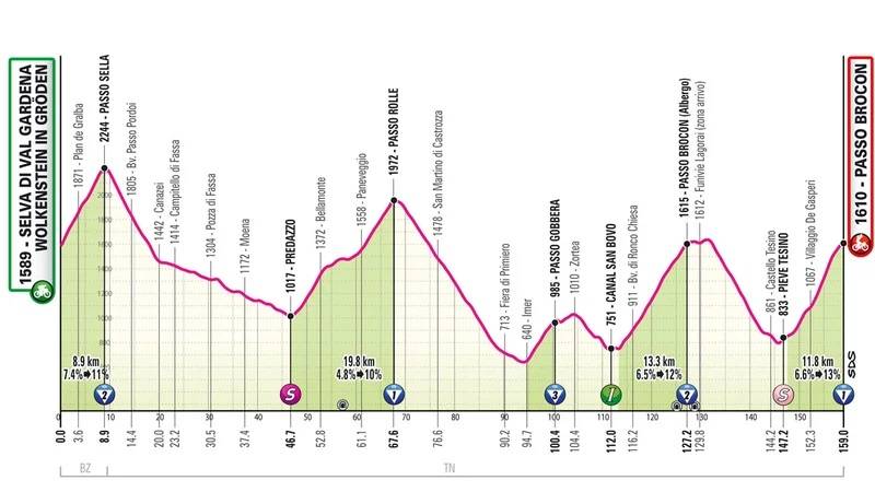 Giro 2024 tappa 17 altimetria