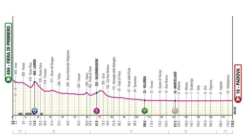 Giro 2024 tappa 18 altimetria