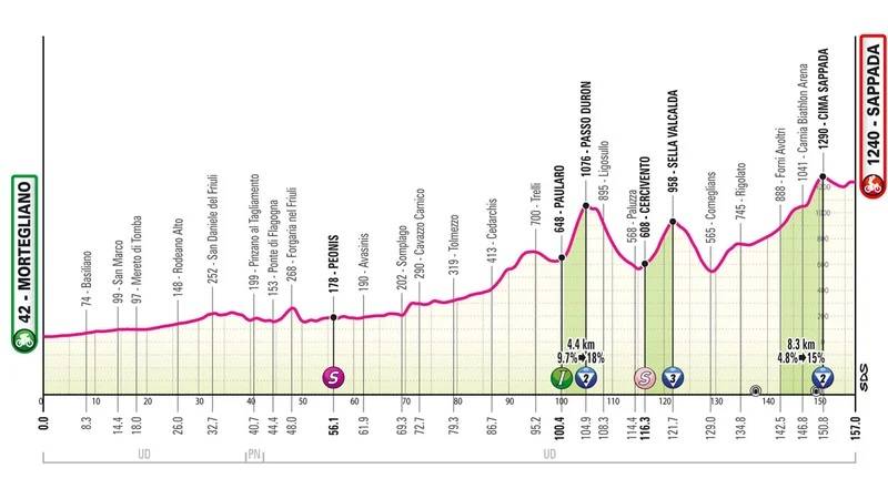Giro 2024 tappa 19 altimetria