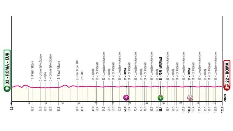 Giro 2024 tappa 21 altimetria
