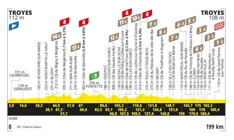 Tour 2024 tappa 9 altimetria