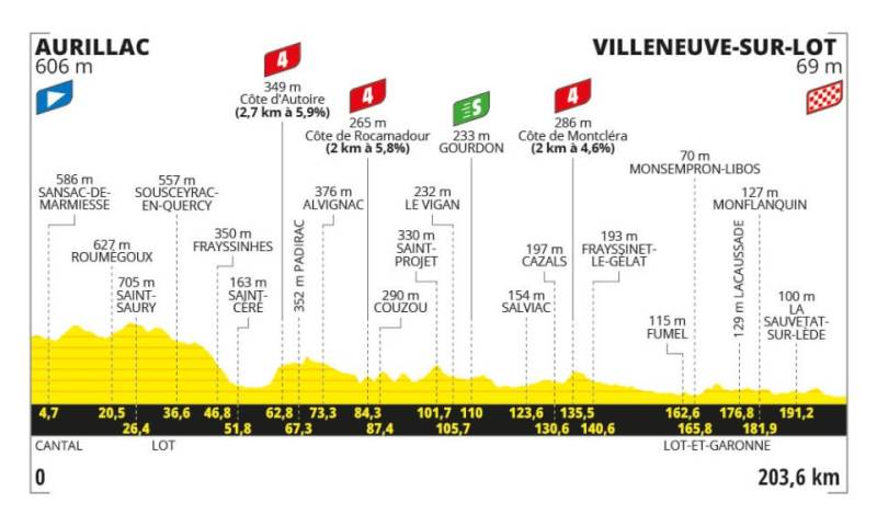 Tour 2024 tappa 12 altimetria