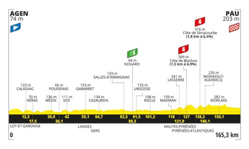 Tour 2024 tappa 13 altimetria