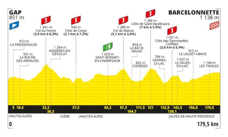 Tour 2024 tappa 18 altimetria