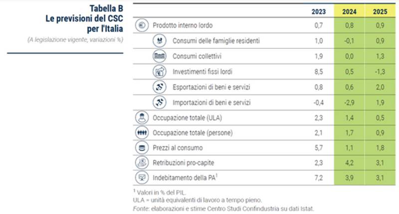 Tabella economia