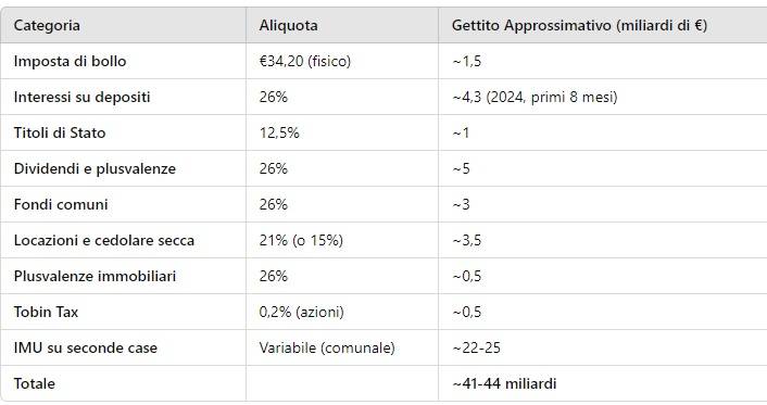 Gettito della tassazione del risparmio