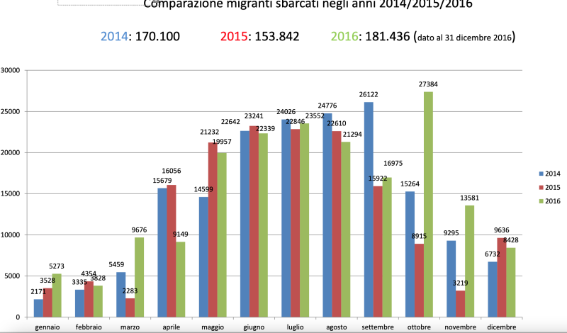 Sbarchi triennio 2014/2016