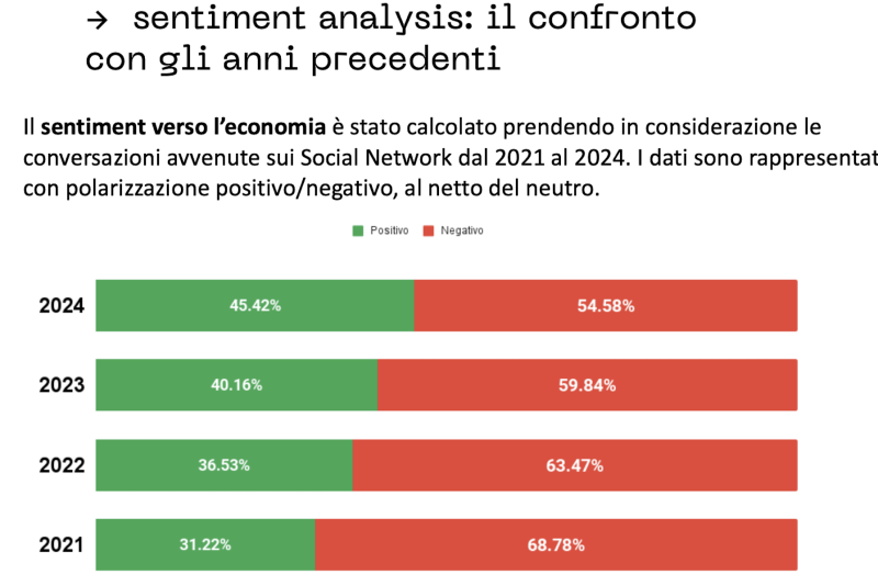 sentiment analysis: il confronto con gli anni precedenti